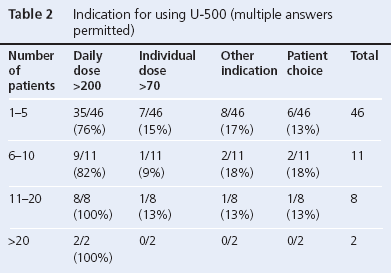 15-063-Dashora-AOP-table2