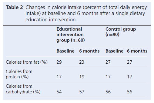 553 Rajbhandari Table 2