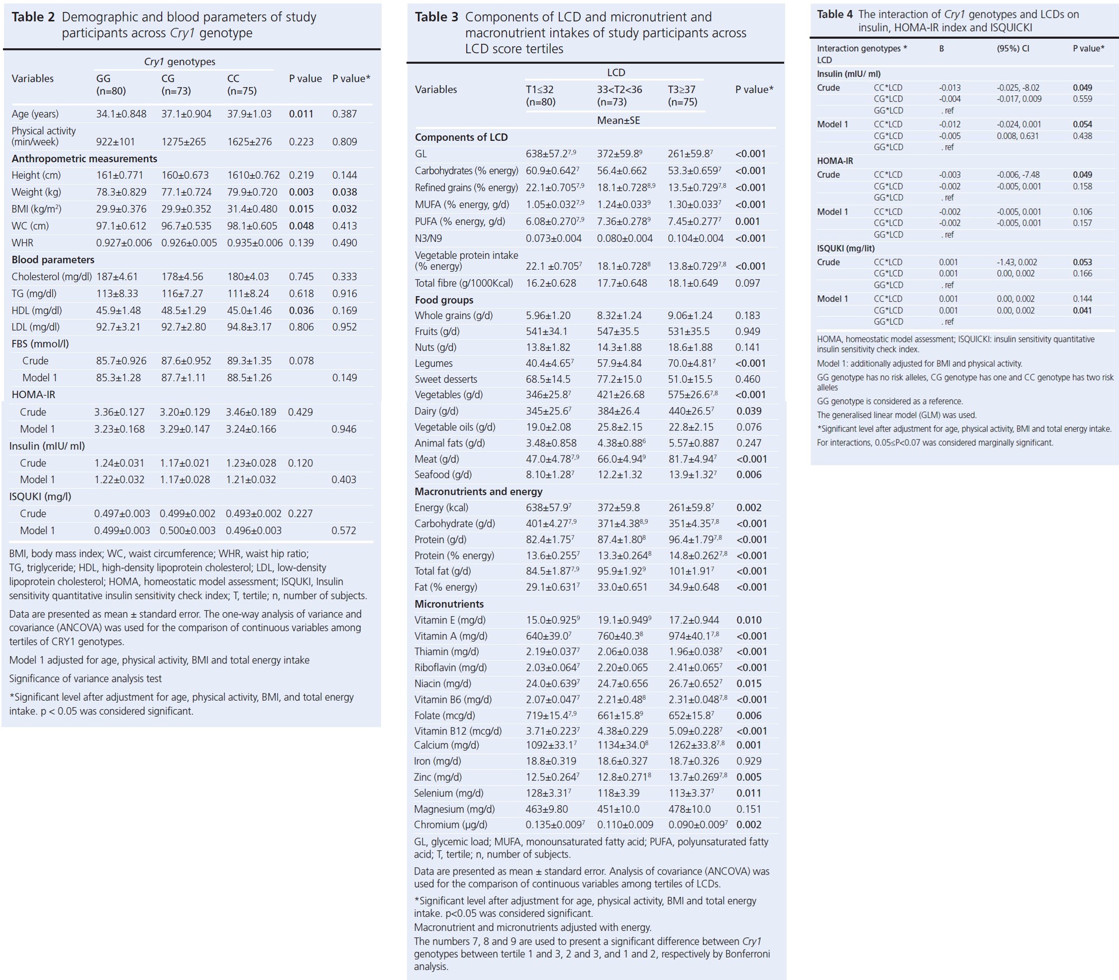 975 Tables 2, 3 and 4