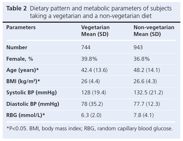 571 Rajbhandari Table 2