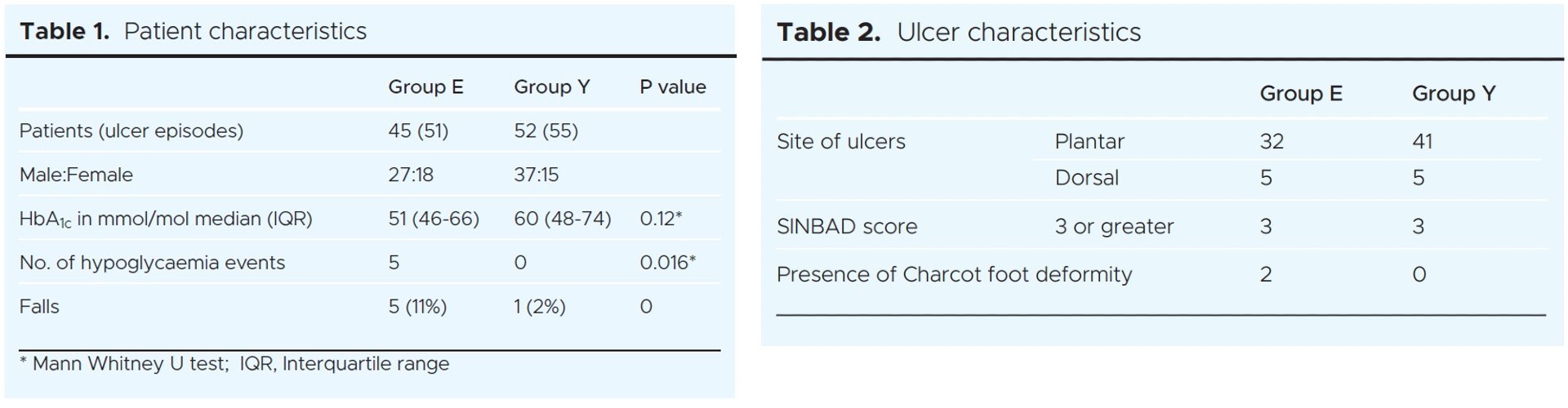 997 Lamont Tables 1 and 2