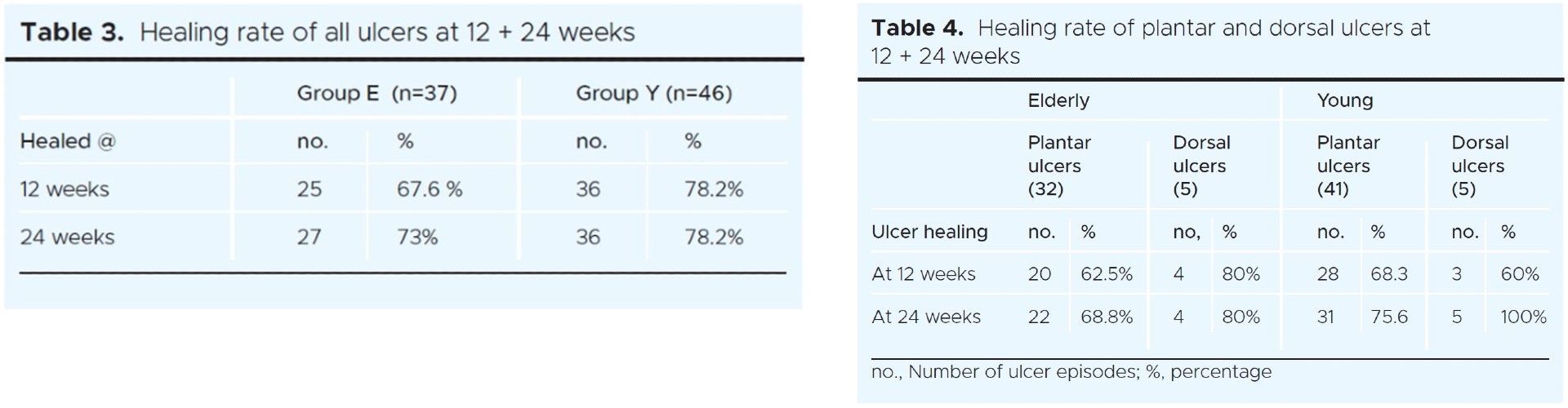 997 Lamont Tables 3 and 4